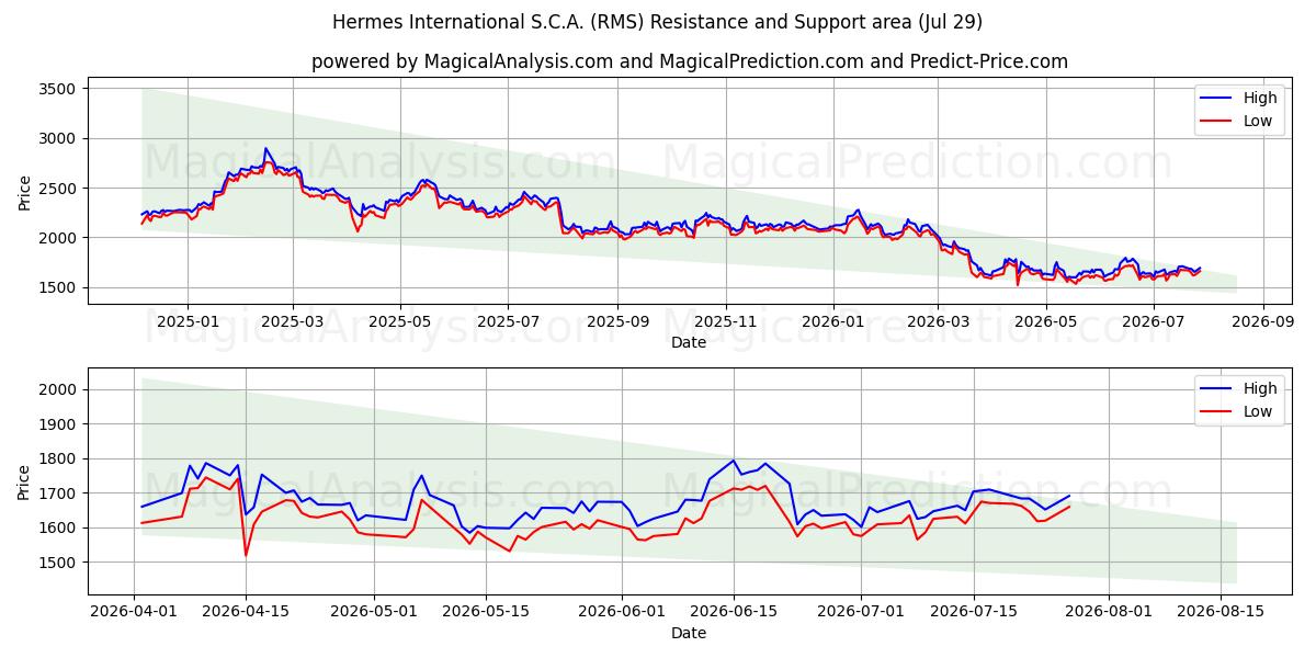 Hermes International S.C.A. (RMS) Support and Resistance area (28 Jul)