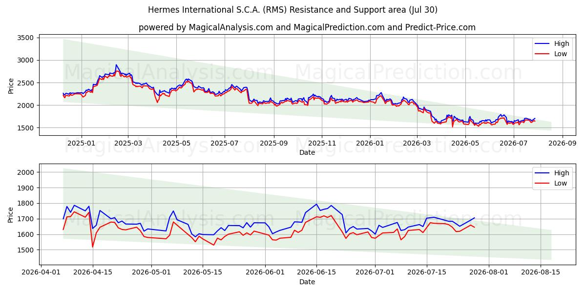  Hermes International S.C.A. (RMS) Support and Resistance area (29 Jul) 