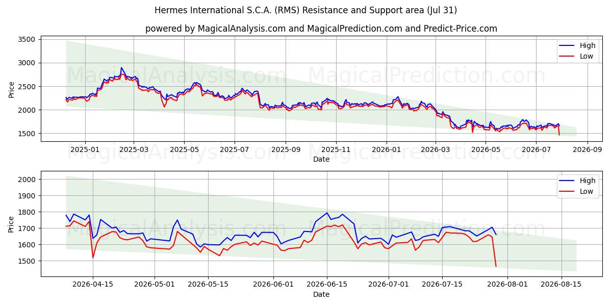  Hermes International S.C.A. (RMS) Support and Resistance area (30 Jul) 