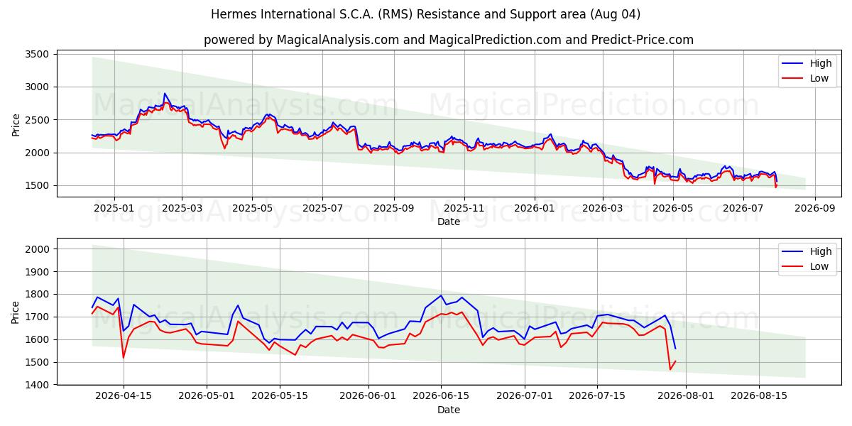  Hermes International S.C.A. (RMS) Support and Resistance area (03 Aug) 