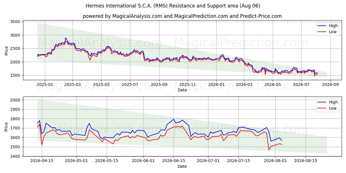  Hermes International S.C.A. (RMS) Support and Resistance area (05 Aug) 