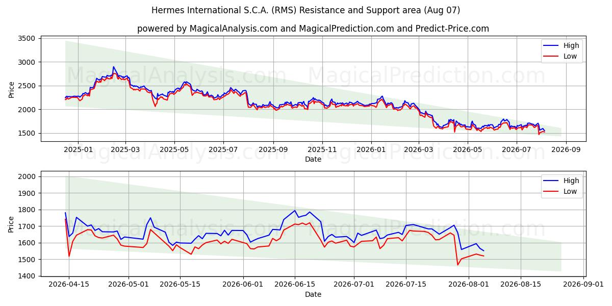  Hermes International S.C.A. (RMS) Support and Resistance area (06 Aug) 