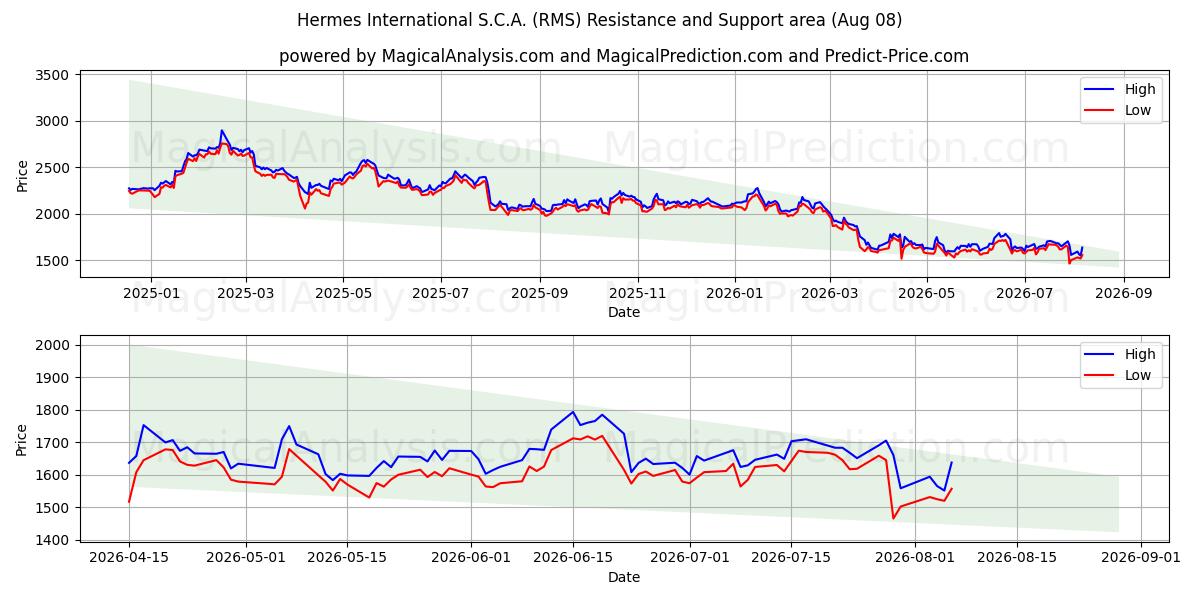 Hermes International S.C.A. (RMS) Support and Resistance area (07 Aug)