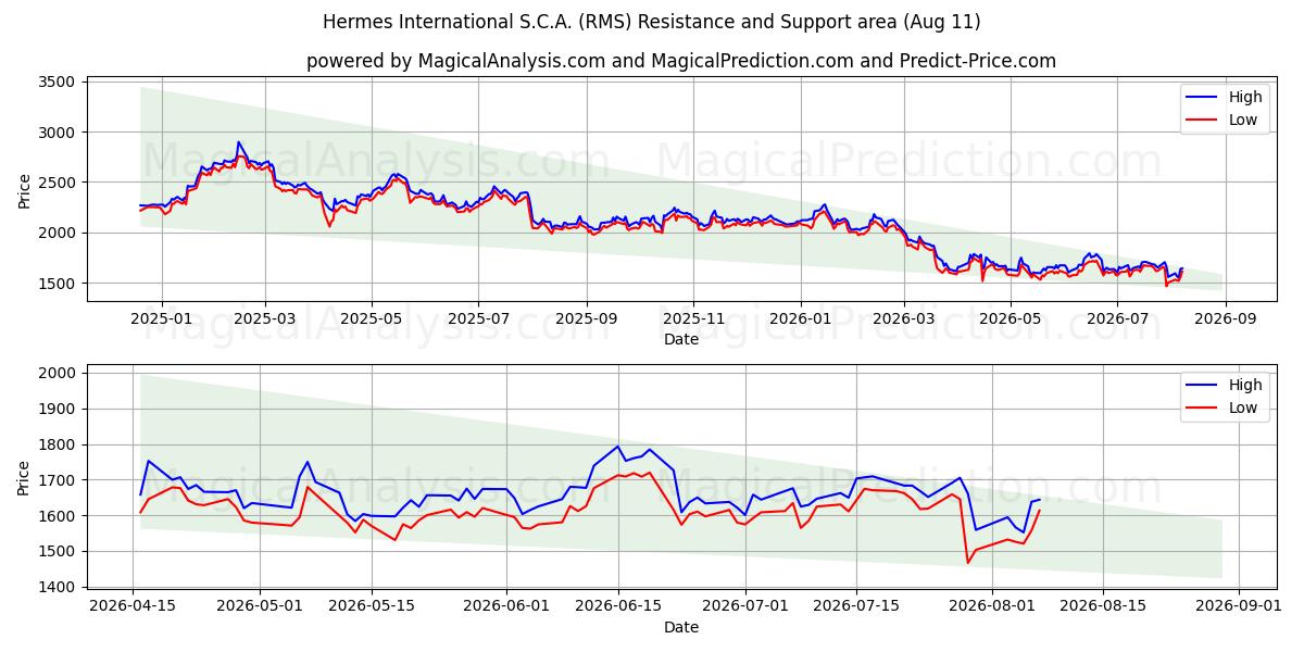  Hermes International S.C.A. (RMS) Support and Resistance area (10 Aug) 