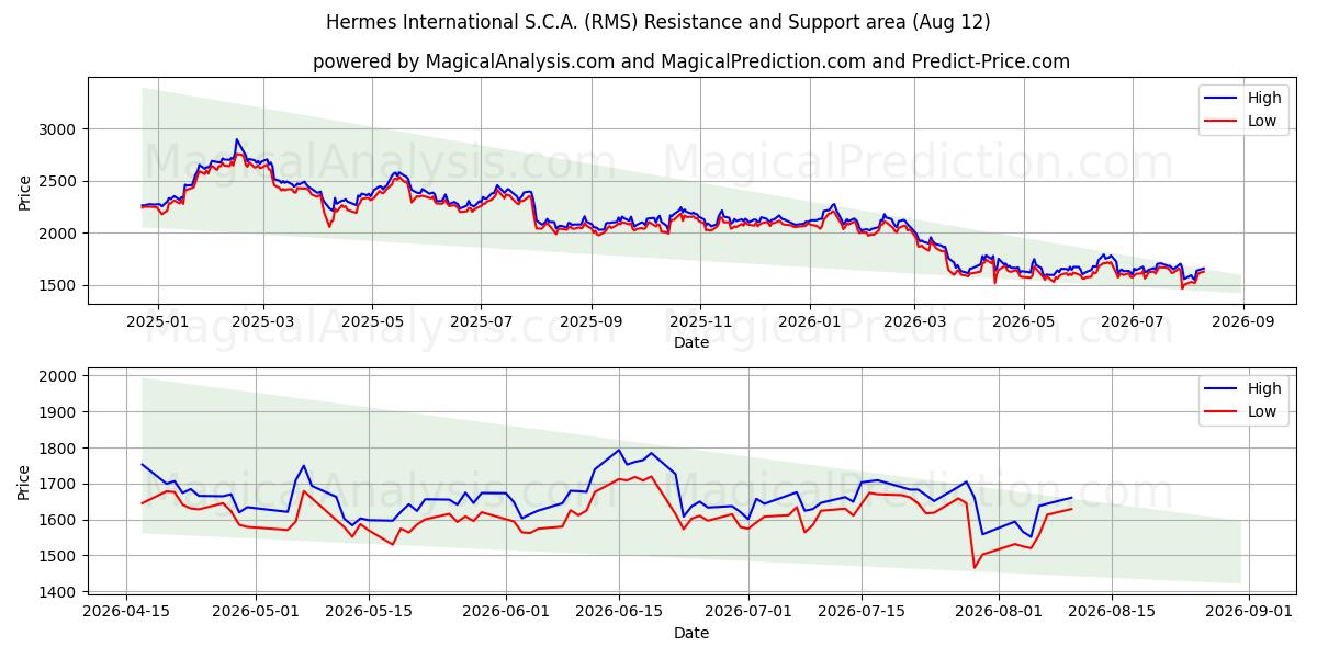  Hermes International S.C.A. (RMS) Support and Resistance area (11 Aug) 
