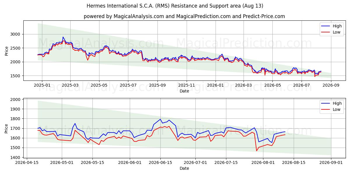  Hermes International S.C.A. (RMS) Support and Resistance area (12 Aug) 