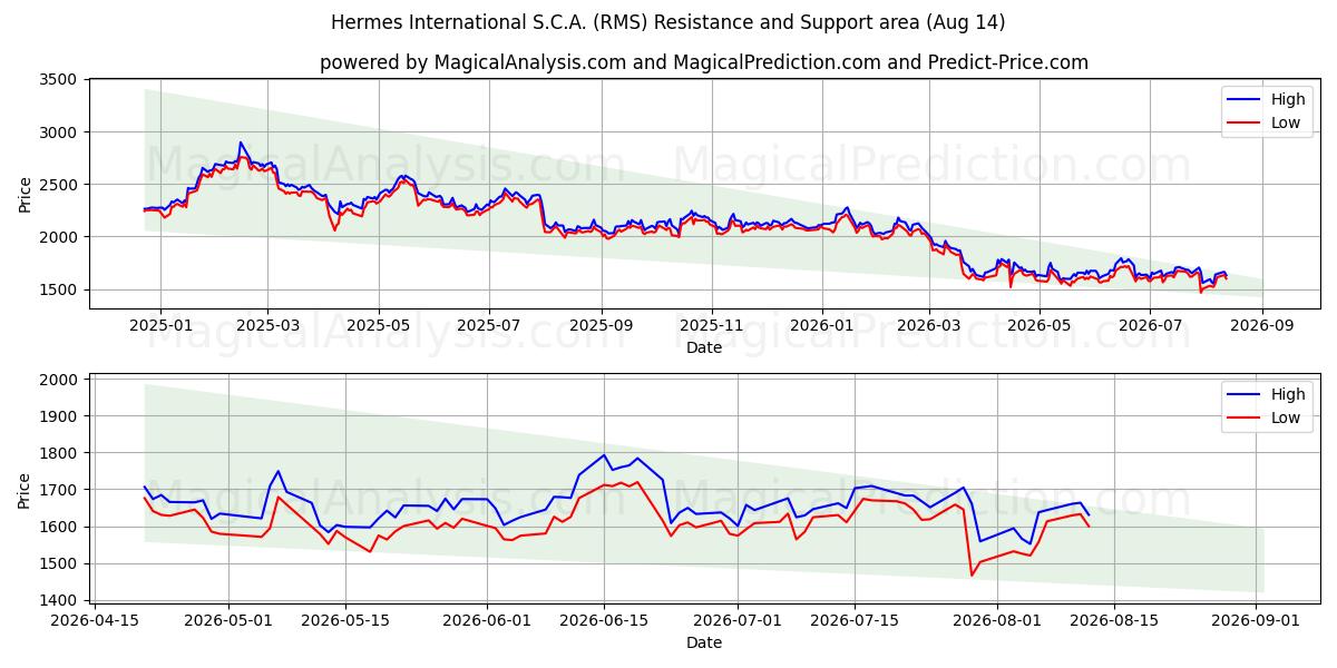 Hermes International S.C.A. (RMS) Support and Resistance area (13 Aug)