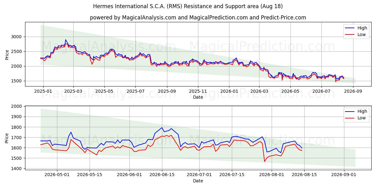 Hermes International S.C.A. (RMS) Support and Resistance area (17 Aug)