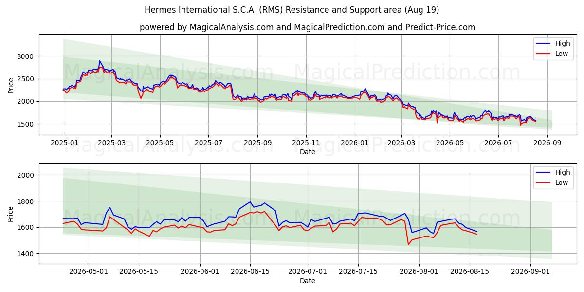  Hermes International S.C.A. (RMS) Support and Resistance area (18 Aug) 