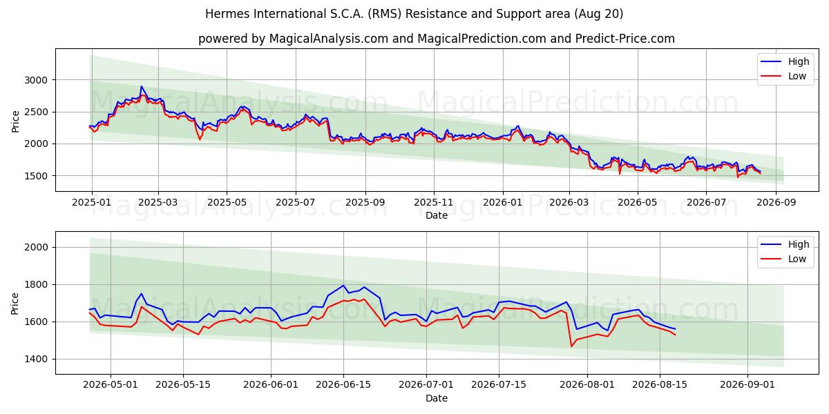 Hermes International S.C.A. (RMS) Support and Resistance area (19 Aug) 