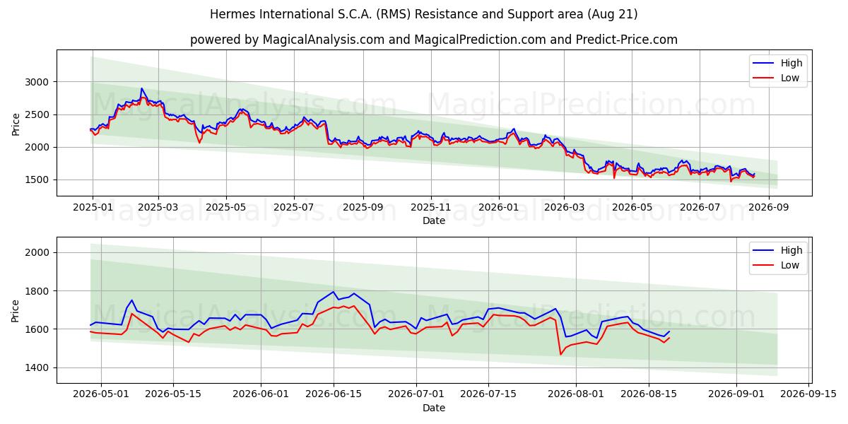  Hermes International S.C.A. (RMS) Support and Resistance area (20 Aug) 