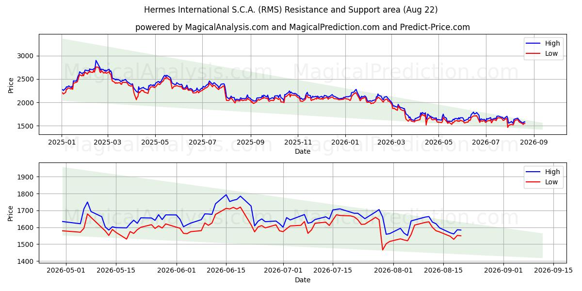  Hermes International S.C.A. (RMS) Support and Resistance area (21 Aug) 