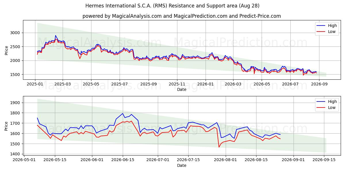Hermes International S.C.A. (RMS) Support and Resistance area (27 Aug)