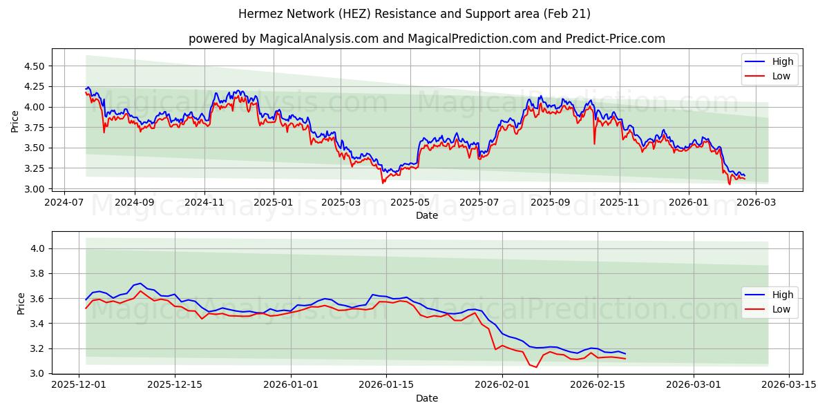  Réseau Hermez (HEZ) Support and Resistance area (20 Feb) 