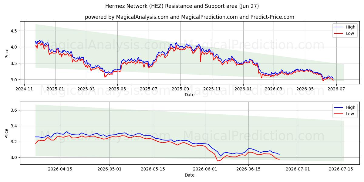  Hermez Network (HEZ) Support and Resistance area (26 Jun) 