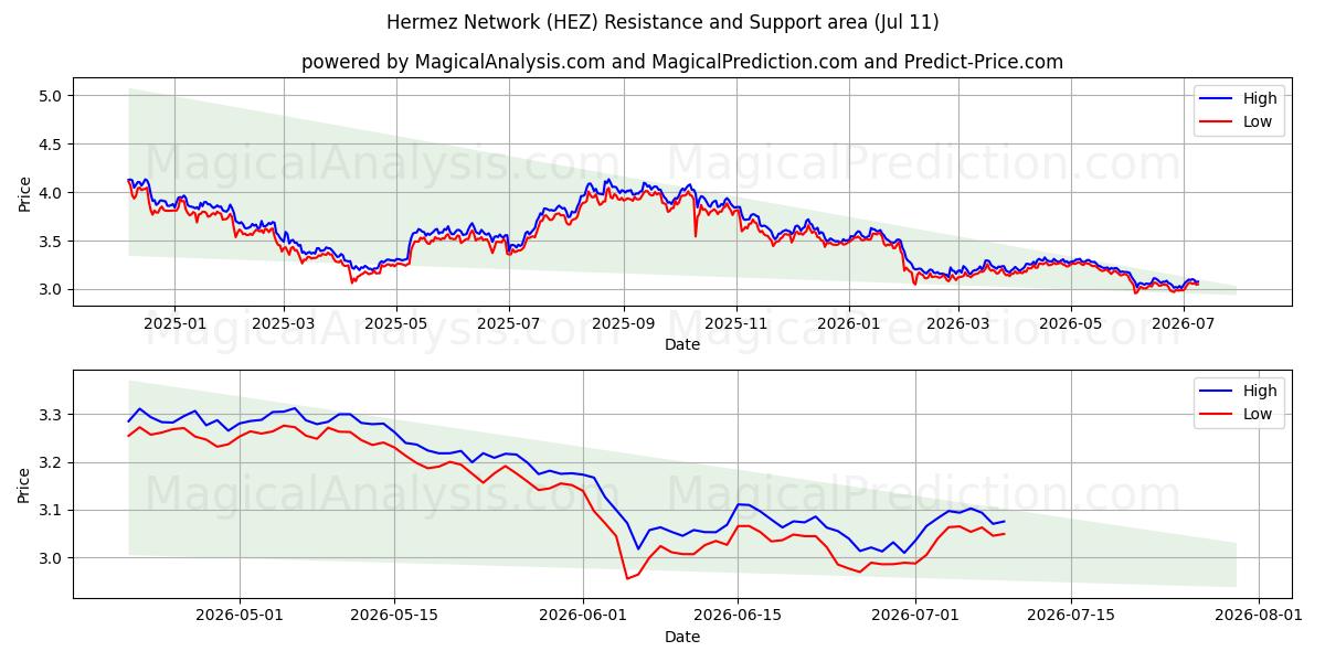  赫麦斯网络 (HEZ) Support and Resistance area (10 Jul) 