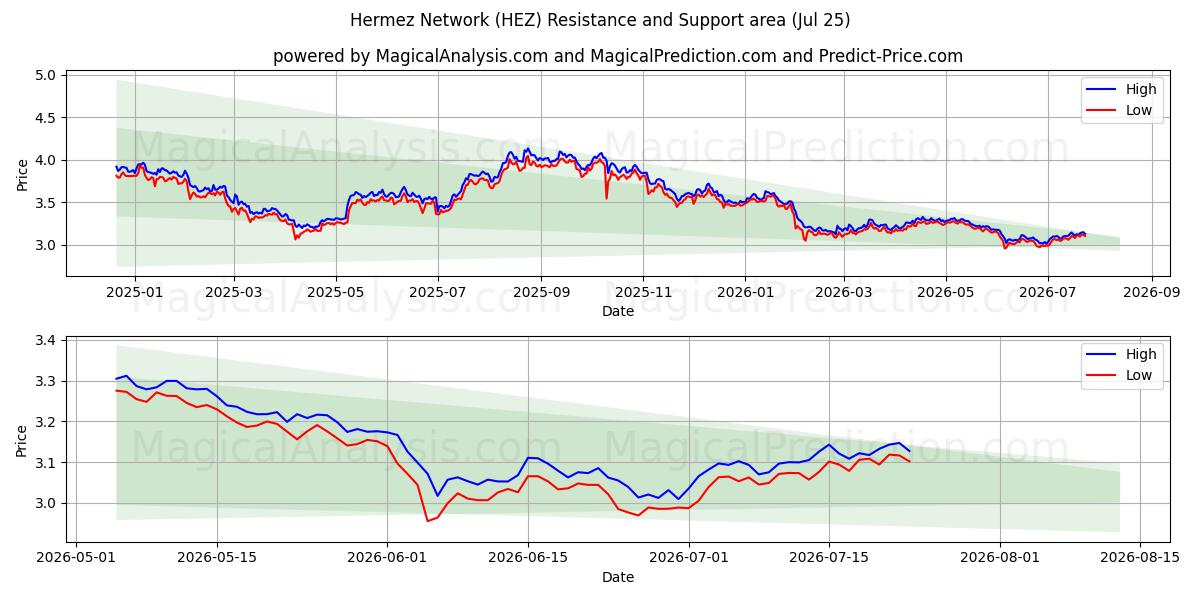  헤르메즈 네트워크 (HEZ) Support and Resistance area (24 Jul) 