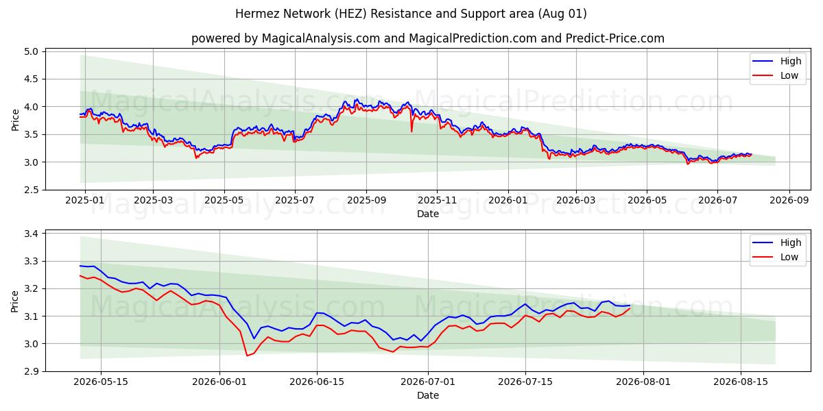  Hermez nätverk (HEZ) Support and Resistance area (31 Jul) 