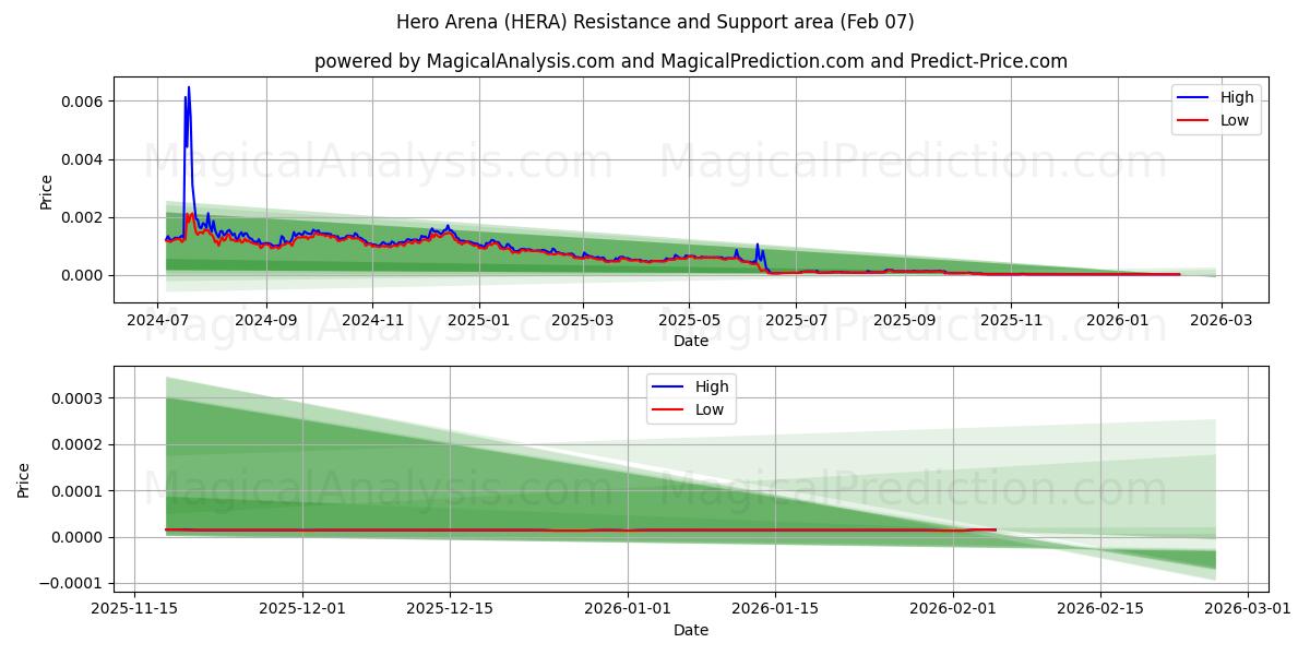  Heldenarena (HERA) Support and Resistance area (06 Feb) 