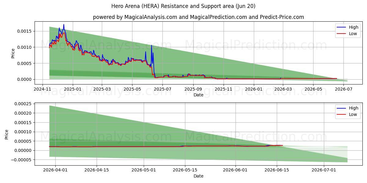  Hero Arena (HERA) Support and Resistance area (19 Jun) 