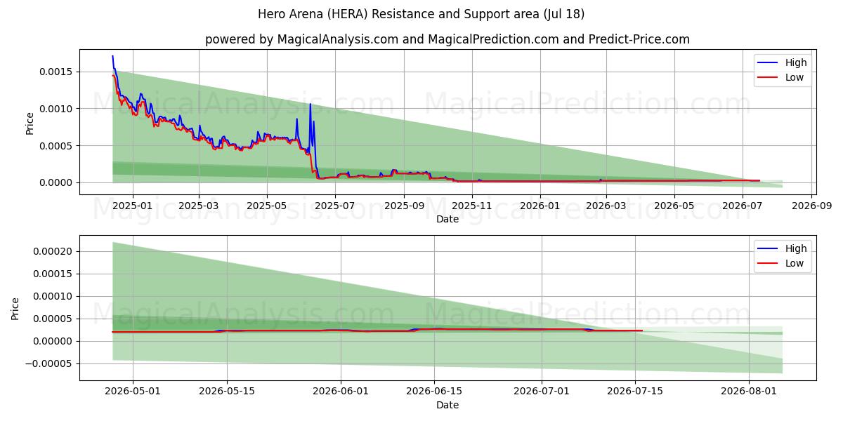  Kahraman Arenası (HERA) Support and Resistance area (17 Jul) 
