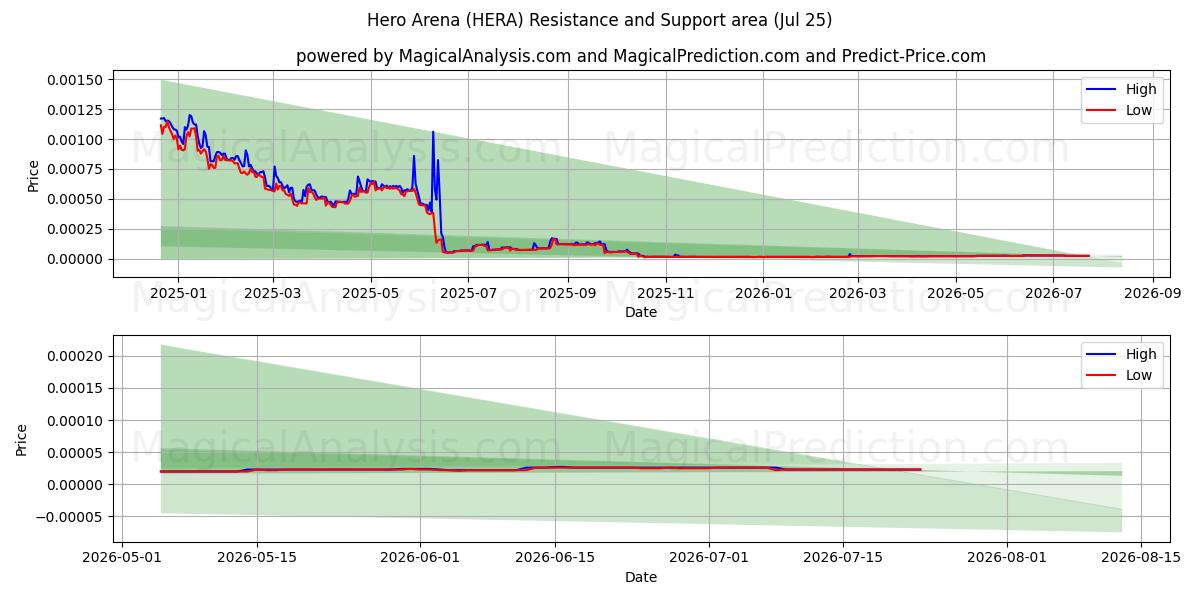  Hero Arena (HERA) Support and Resistance area (24 Jul) 