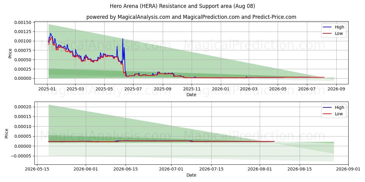  Kahraman Arenası (HERA) Support and Resistance area (07 Aug) 
