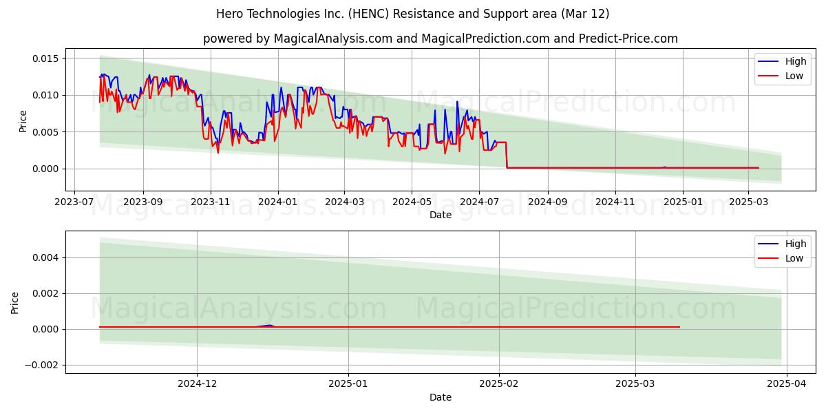  Hero Technologies Inc. (HENC) Support and Resistance area (14 Mar) 