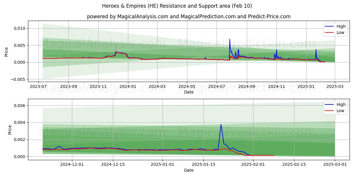  Héros et empires (HE) Support and Resistance area (10 Feb) 