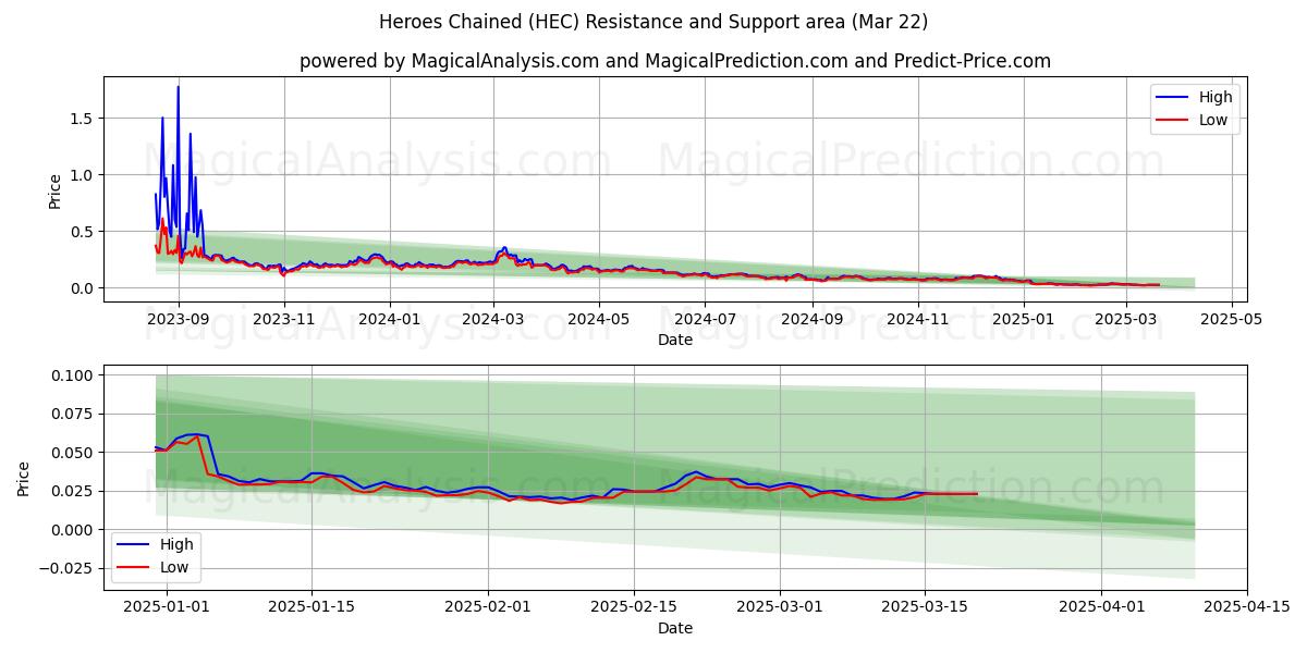  Heroes Chained (HEC) Support and Resistance area (22 Mar) 