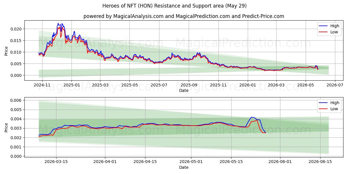  Héroes de NFT (HON) Support and Resistance area (28 May) 