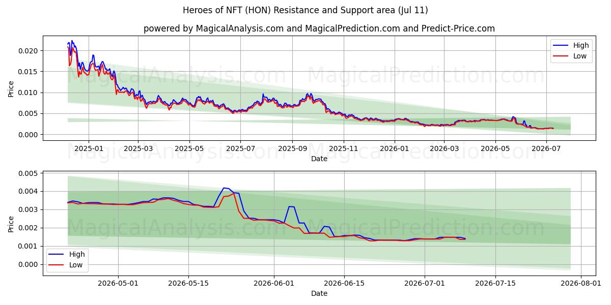  Heroes of NFT (HON) Support and Resistance area (10 Jul) 