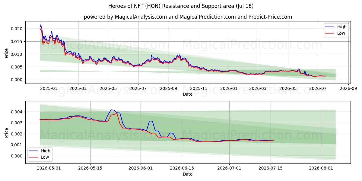  Helden von NFT (HON) Support and Resistance area (17 Jul) 