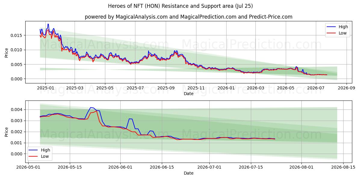  NFT의 영웅들 (HON) Support and Resistance area (24 Jul) 