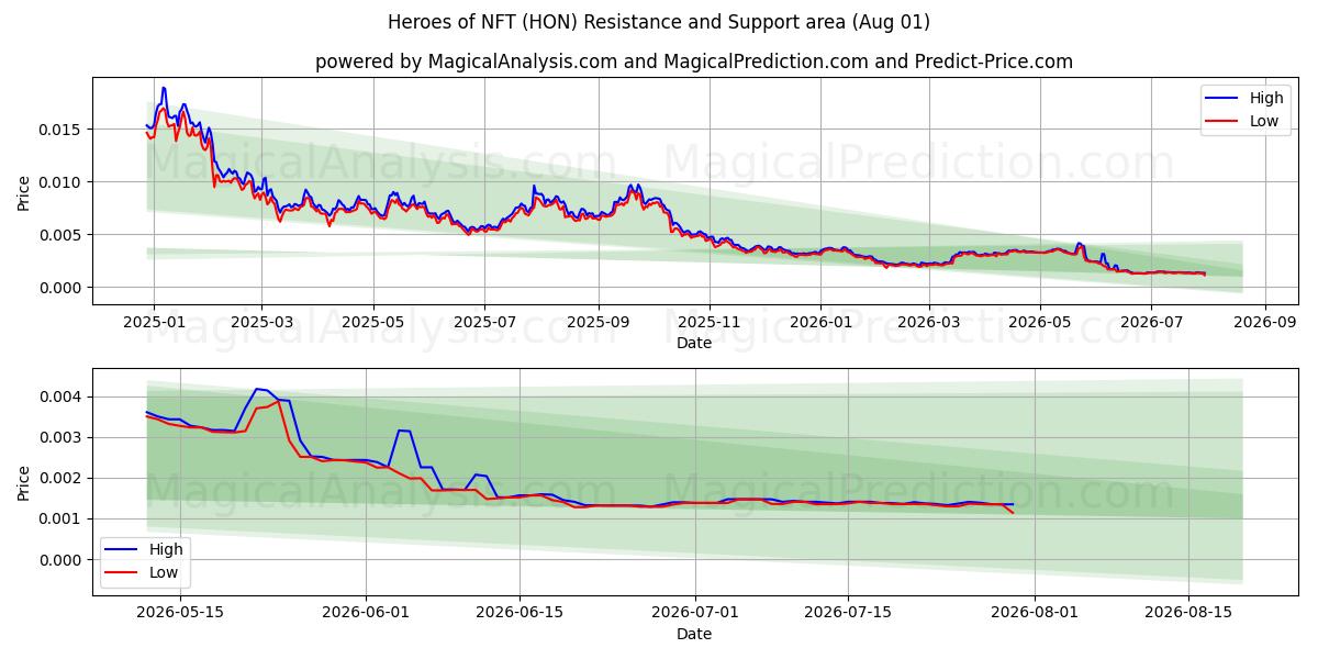  Heroes of NFT (HON) Support and Resistance area (31 Jul) 