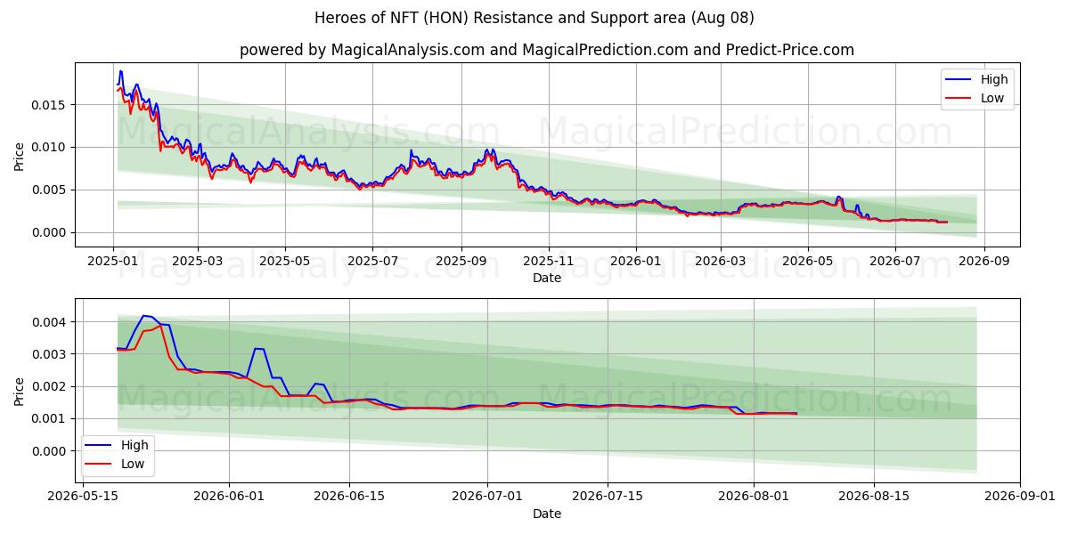  Heroes of NFT (HON) Support and Resistance area (07 Aug) 
