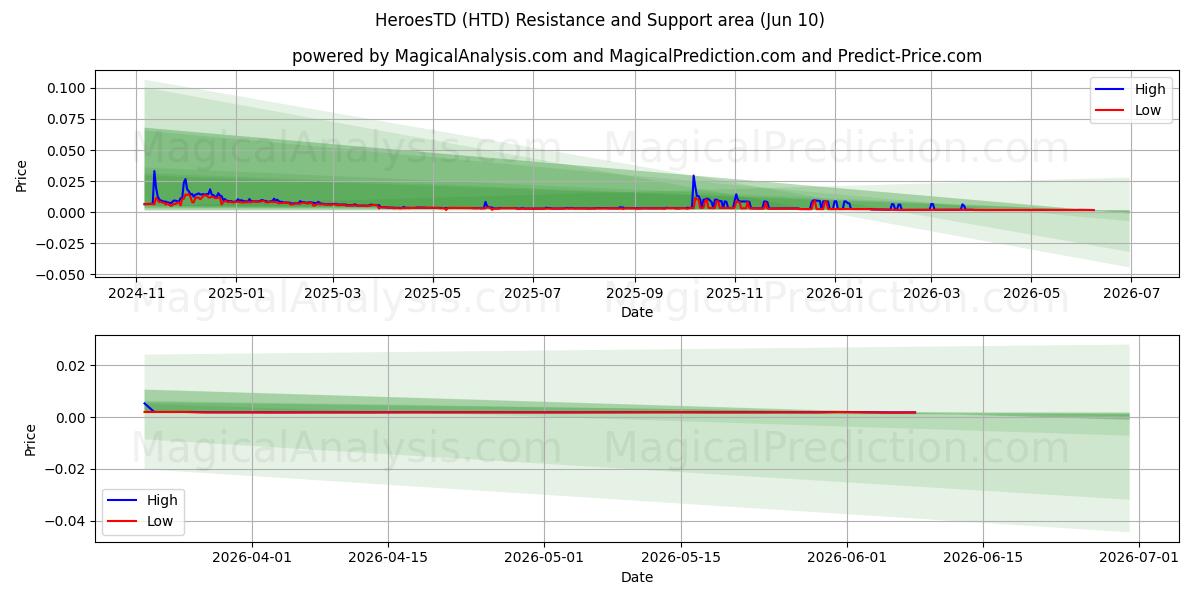 HeroesTD (HTD) Support and Resistance area (09 Jun) 