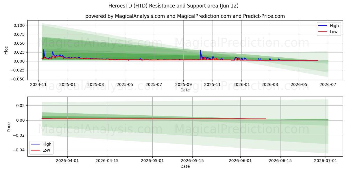  HeroesTD (HTD) Support and Resistance area (11 Jun) 