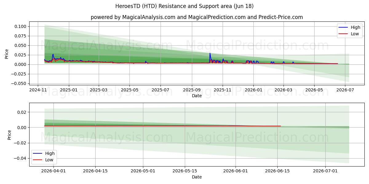  HéroesTD (HTD) Support and Resistance area (17 Jun) 