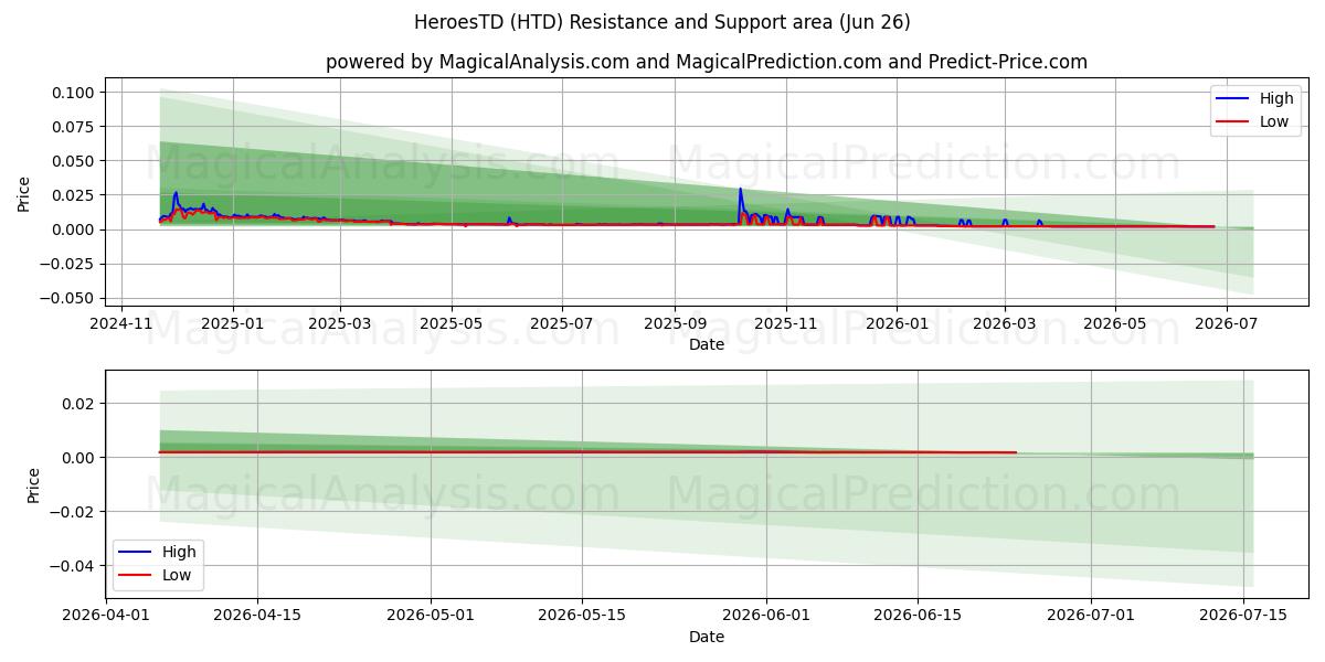  HeldenTD (HTD) Support and Resistance area (25 Jun) 