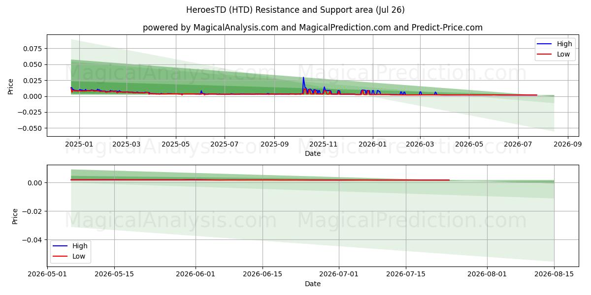  HeróisTD (HTD) Support and Resistance area (25 Jul) 