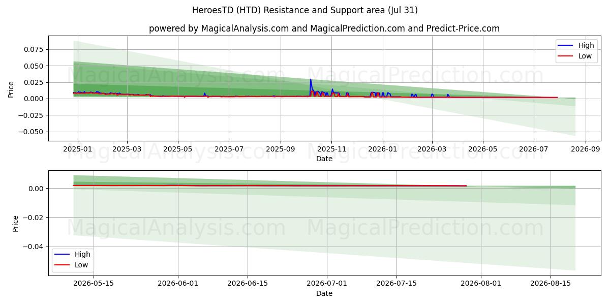  HeroesTD (HTD) Support and Resistance area (30 Jul) 