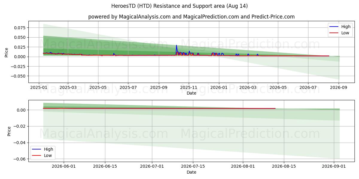  أبطال TD (HTD) Support and Resistance area (13 Aug) 