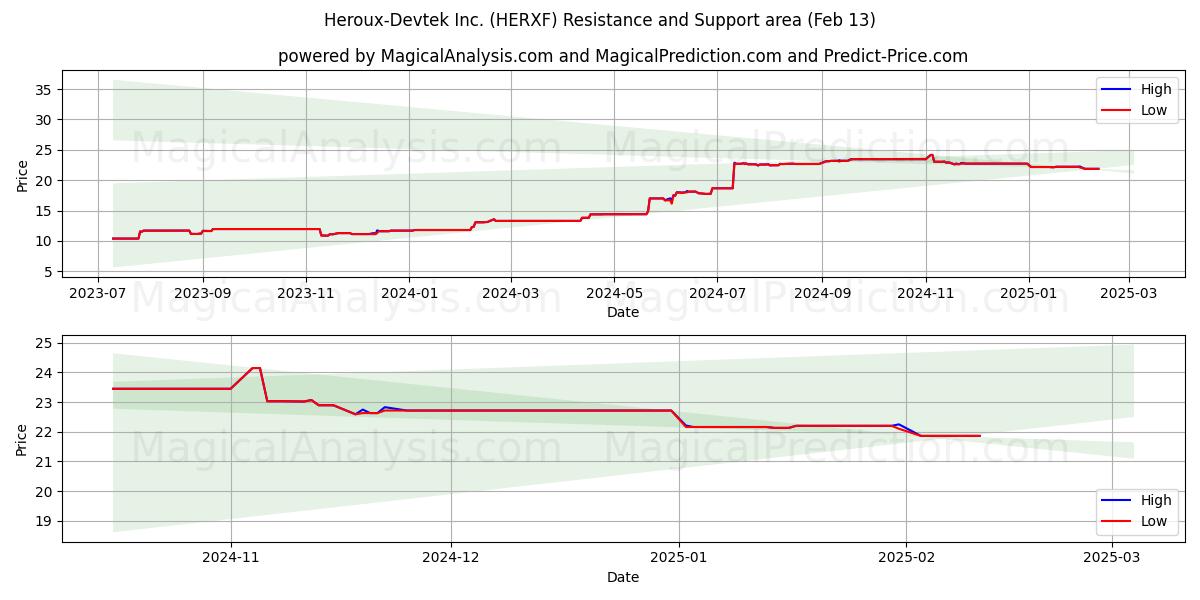  Heroux-Devtek Inc. (HERXF) Support and Resistance area (13 Feb) 
