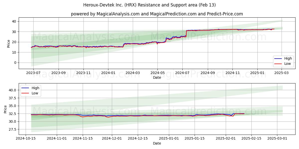  Heroux-Devtek Inc. (HRX) Support and Resistance area (13 Feb) 