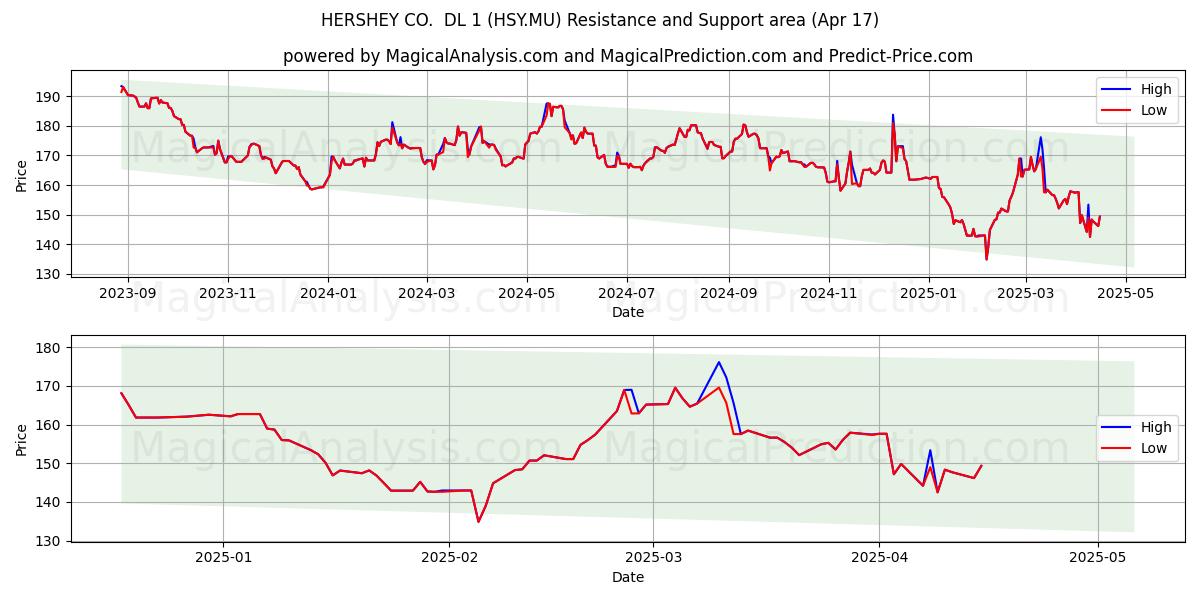  HERSHEY CO.  DL 1 (HSY.MU) Support and Resistance area (17 Apr) 