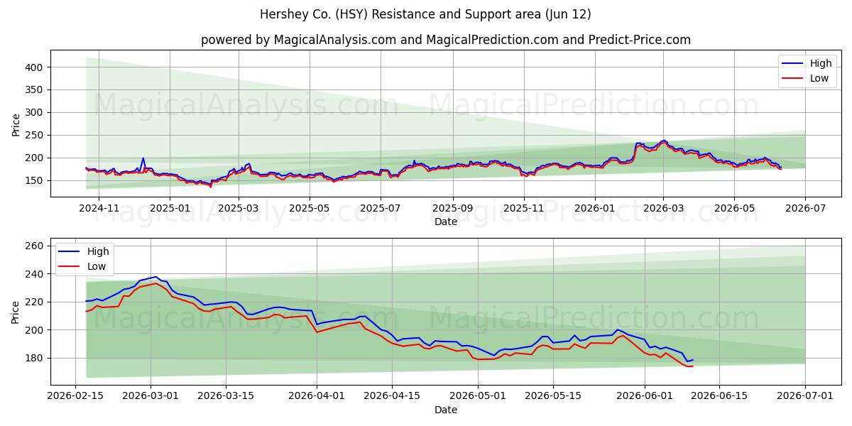  Hershey Co. (HSY) Support and Resistance area (09 Jun) 