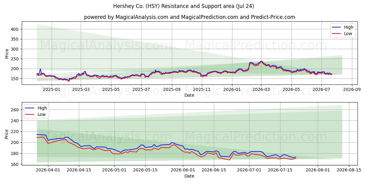 Hershey Co. (HSY) Support and Resistance area (23 Jul) 