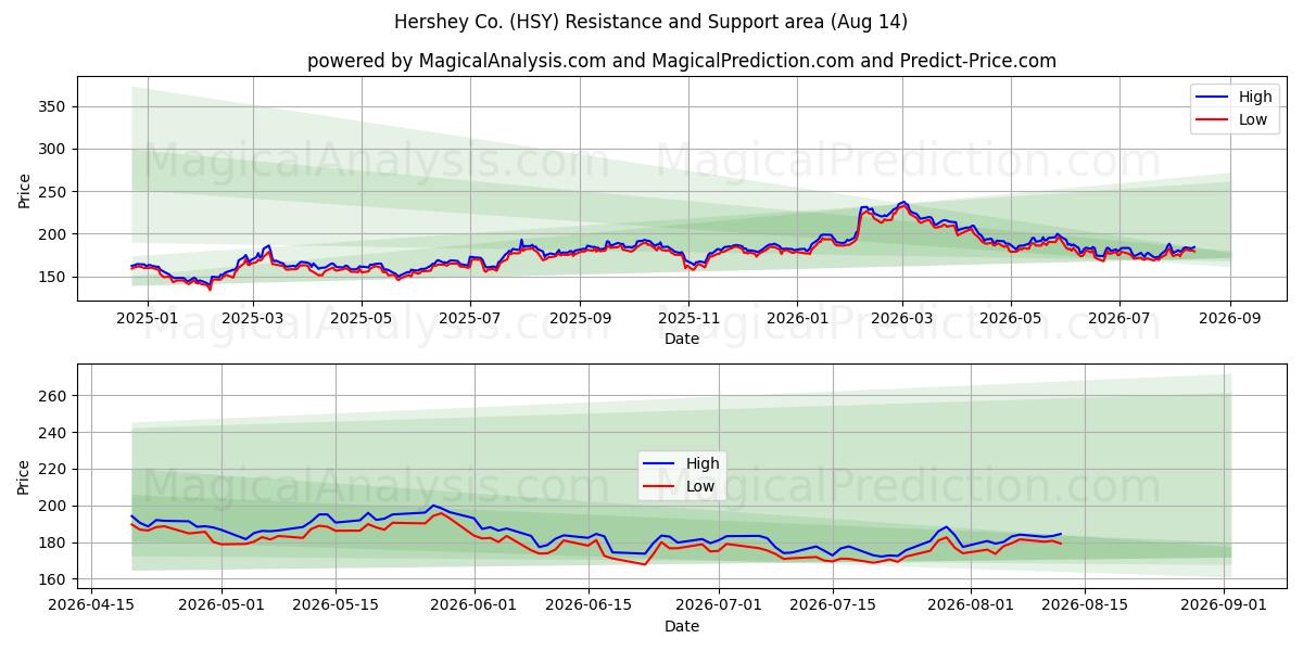  Hershey Co. (HSY) Support and Resistance area (13 Aug) 