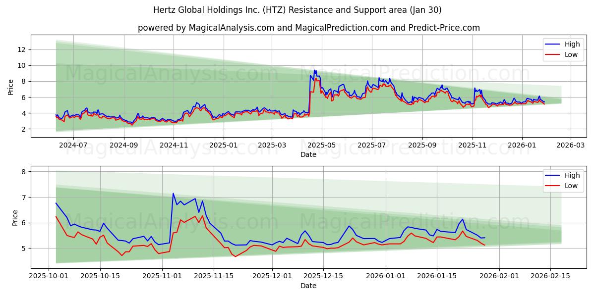  Hertz Global Holdings Inc. (HTZ) Support and Resistance area (29 Jan) 